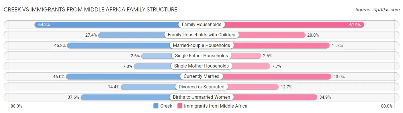 Creek vs Immigrants from Middle Africa Family Structure