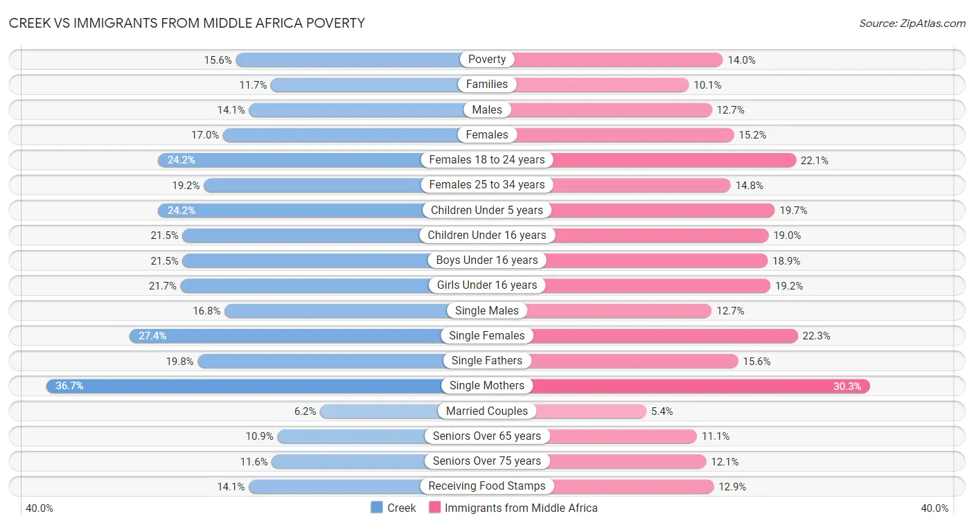 Creek vs Immigrants from Middle Africa Poverty