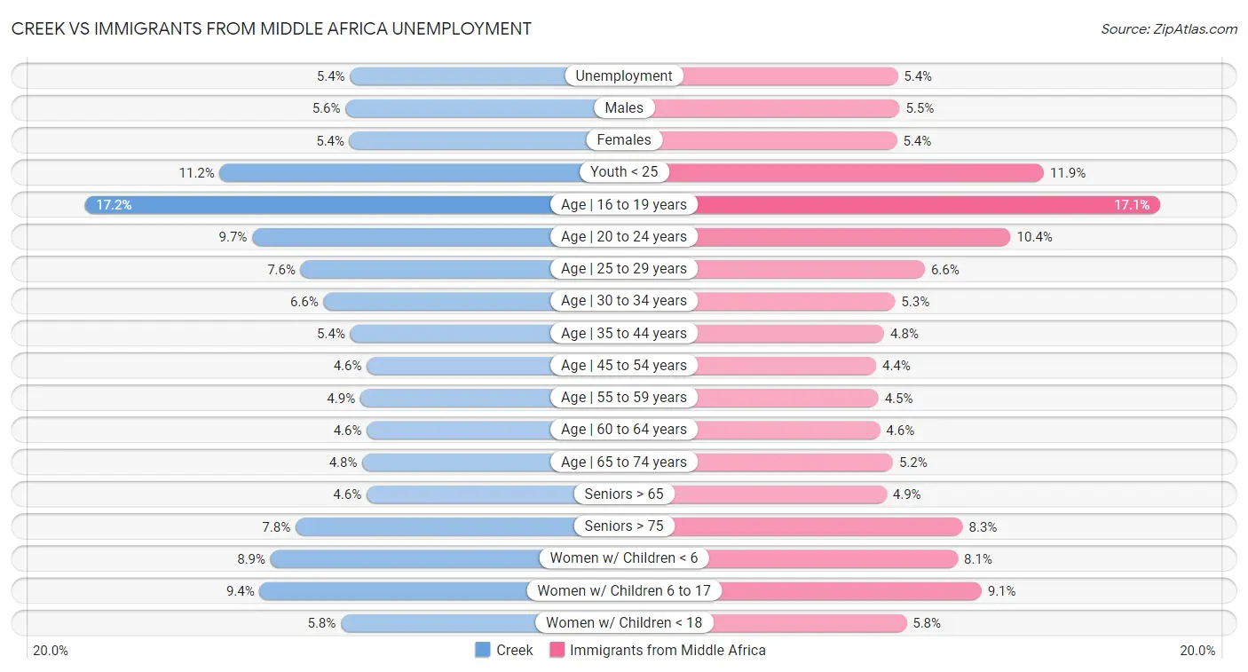 Creek vs Immigrants from Middle Africa Unemployment