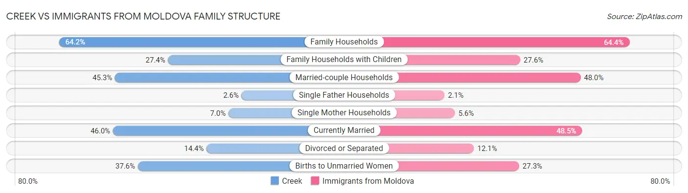 Creek vs Immigrants from Moldova Family Structure