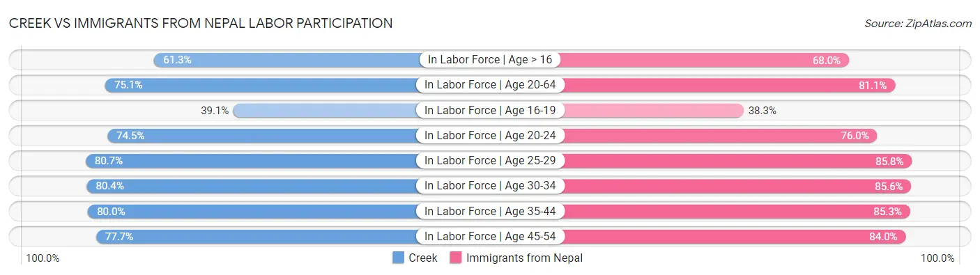 Creek vs Immigrants from Nepal Labor Participation