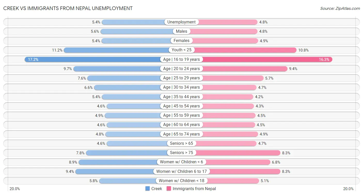 Creek vs Immigrants from Nepal Unemployment