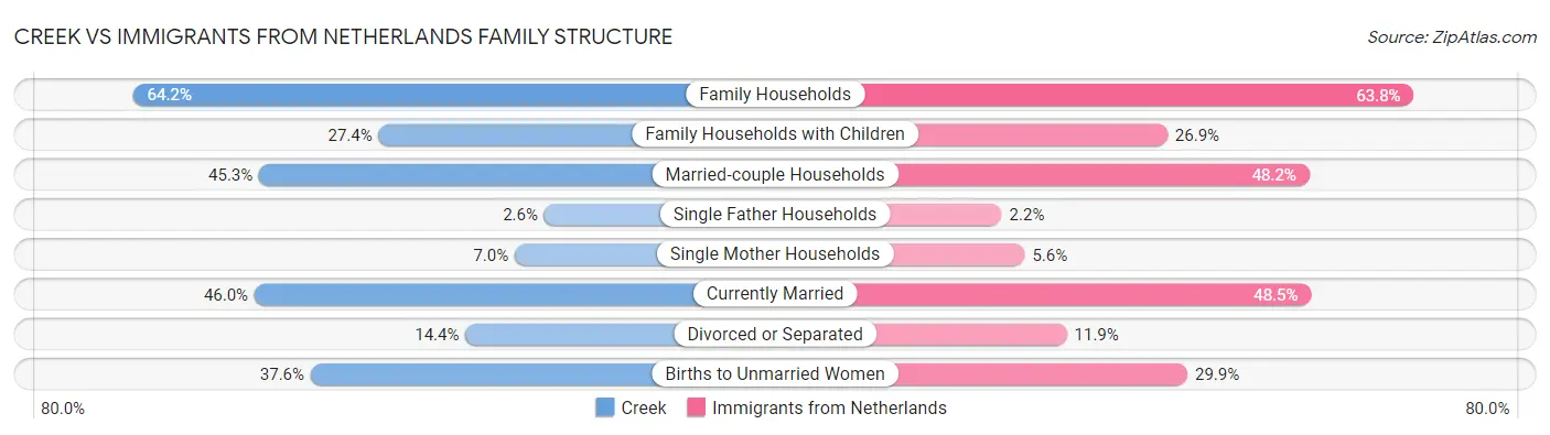 Creek vs Immigrants from Netherlands Family Structure