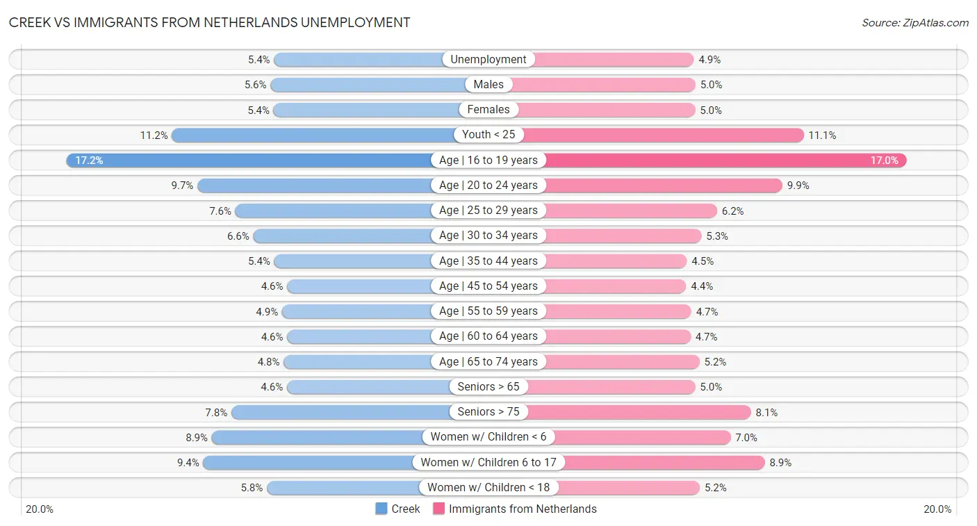 Creek vs Immigrants from Netherlands Unemployment