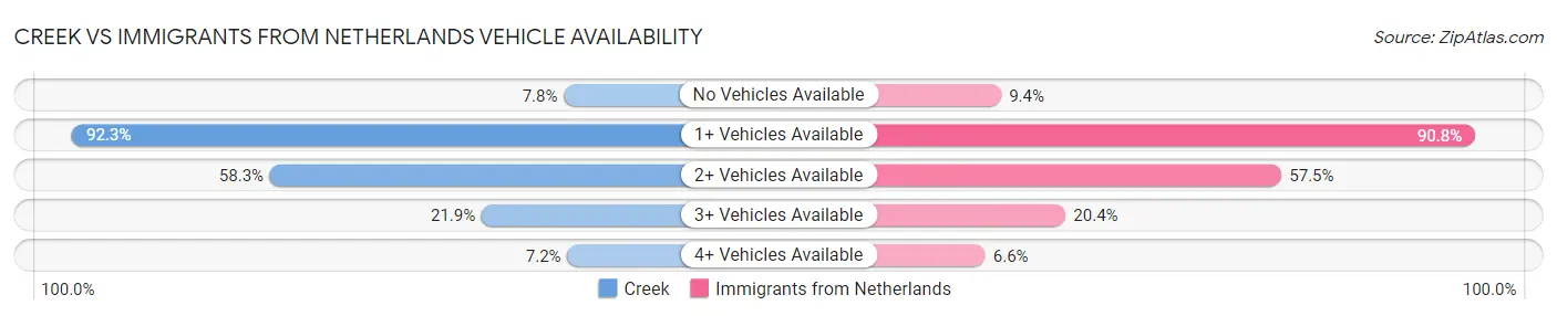 Creek vs Immigrants from Netherlands Vehicle Availability