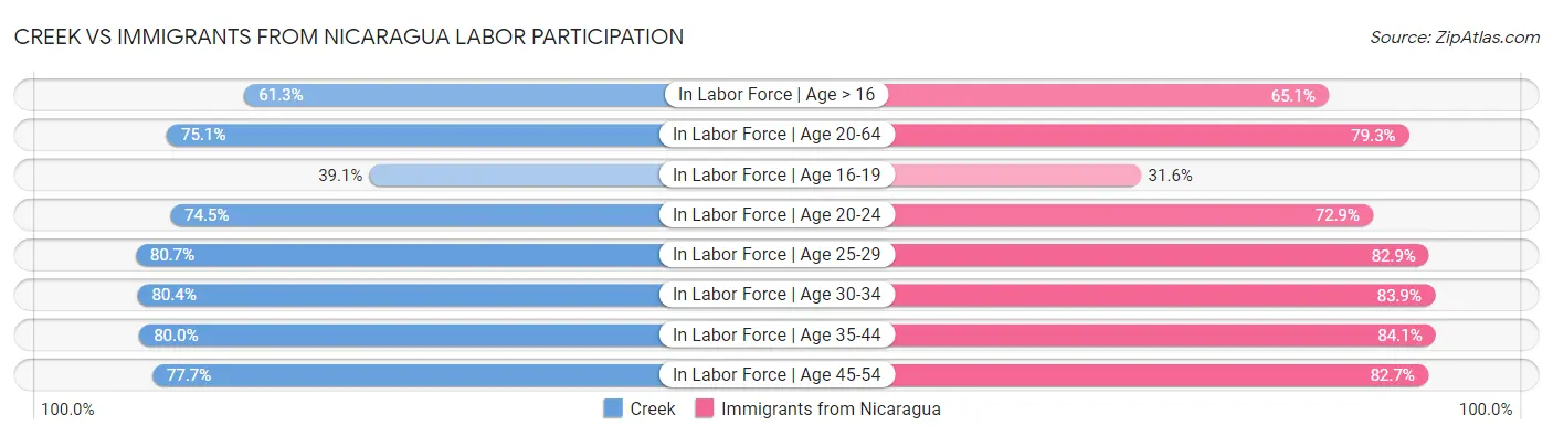 Creek vs Immigrants from Nicaragua Labor Participation