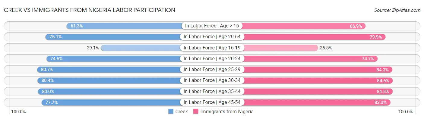 Creek vs Immigrants from Nigeria Labor Participation