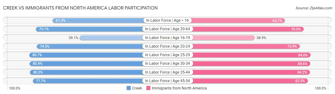 Creek vs Immigrants from North America Labor Participation