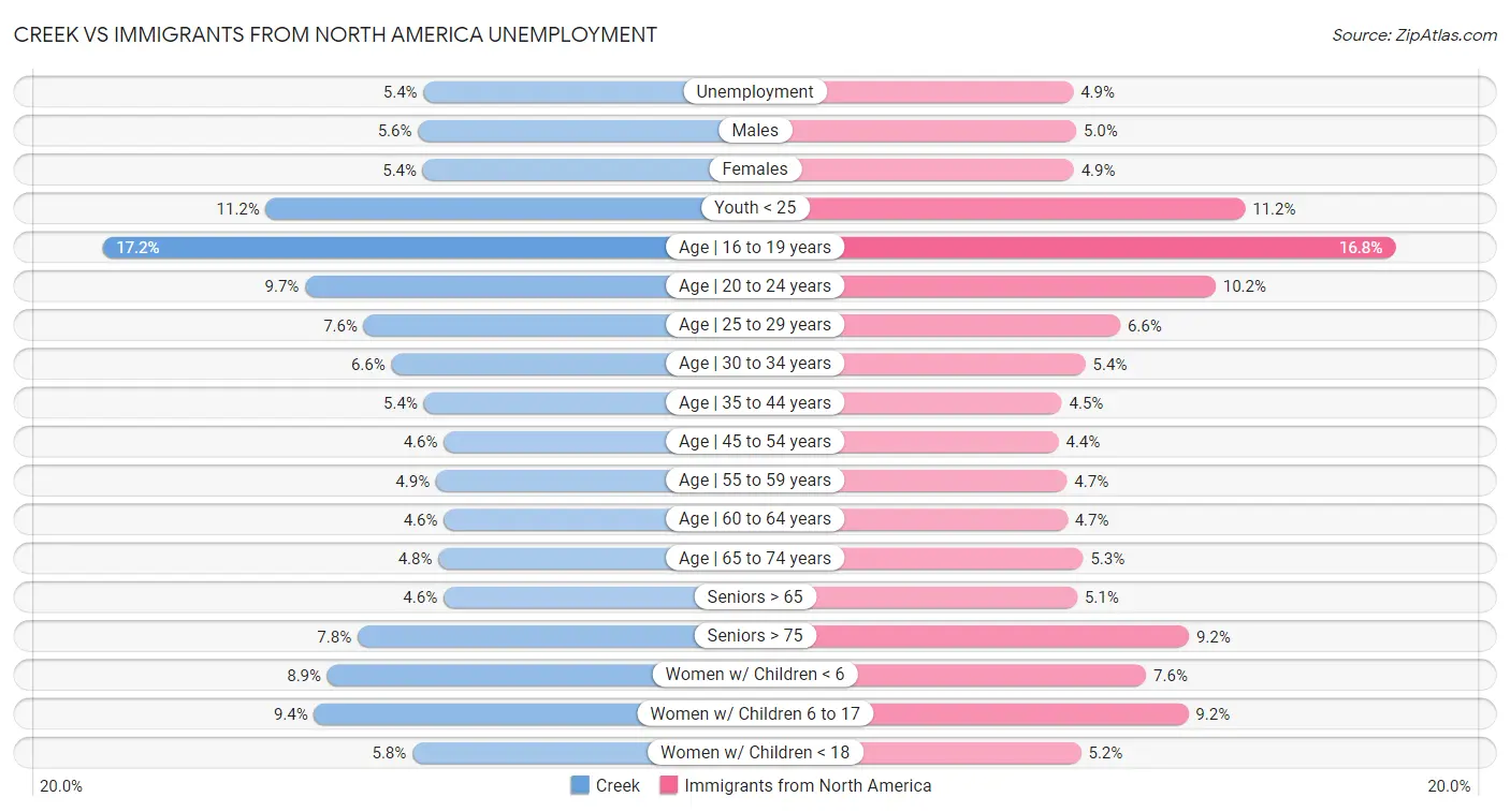 Creek vs Immigrants from North America Unemployment
