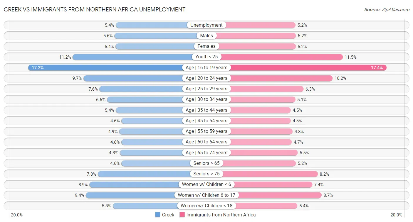 Creek vs Immigrants from Northern Africa Unemployment
