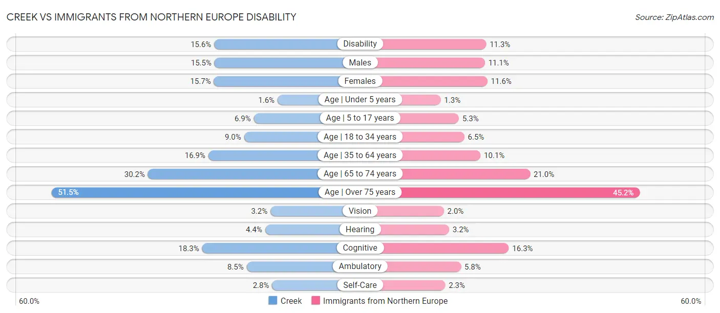 Creek vs Immigrants from Northern Europe Disability