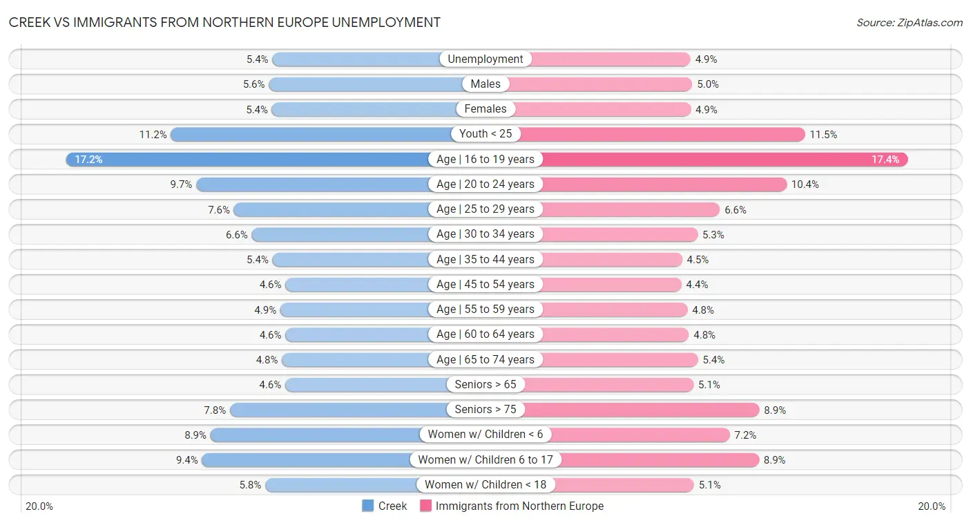 Creek vs Immigrants from Northern Europe Unemployment