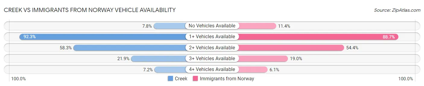 Creek vs Immigrants from Norway Vehicle Availability