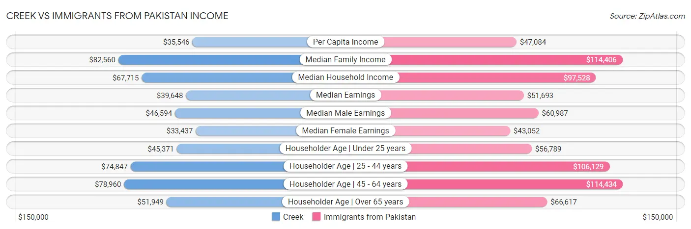Creek vs Immigrants from Pakistan Income