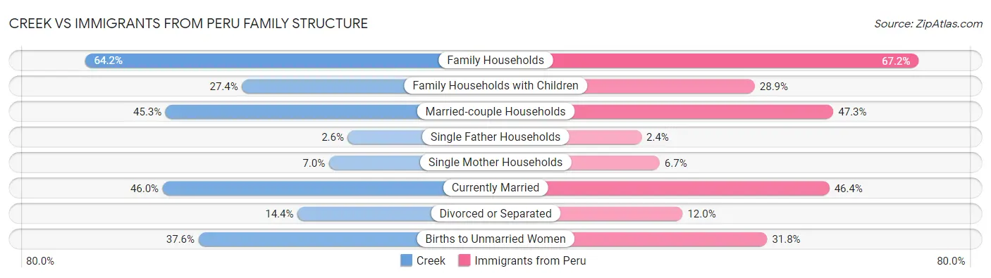 Creek vs Immigrants from Peru Family Structure