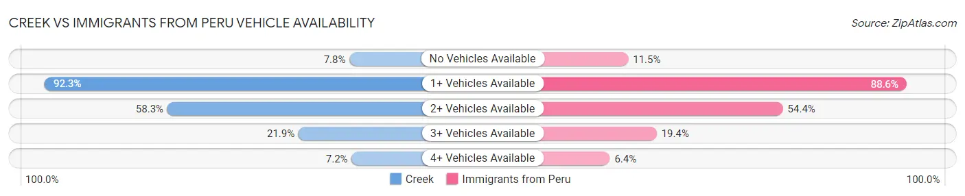 Creek vs Immigrants from Peru Vehicle Availability