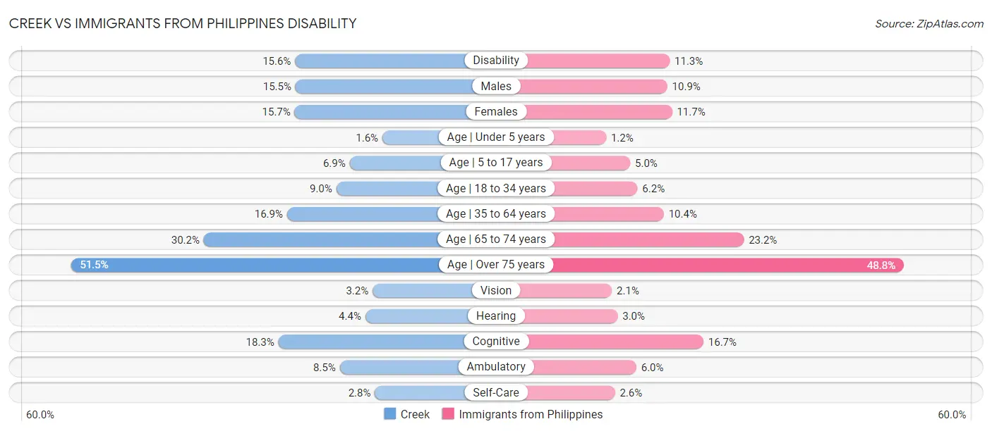 Creek vs Immigrants from Philippines Disability