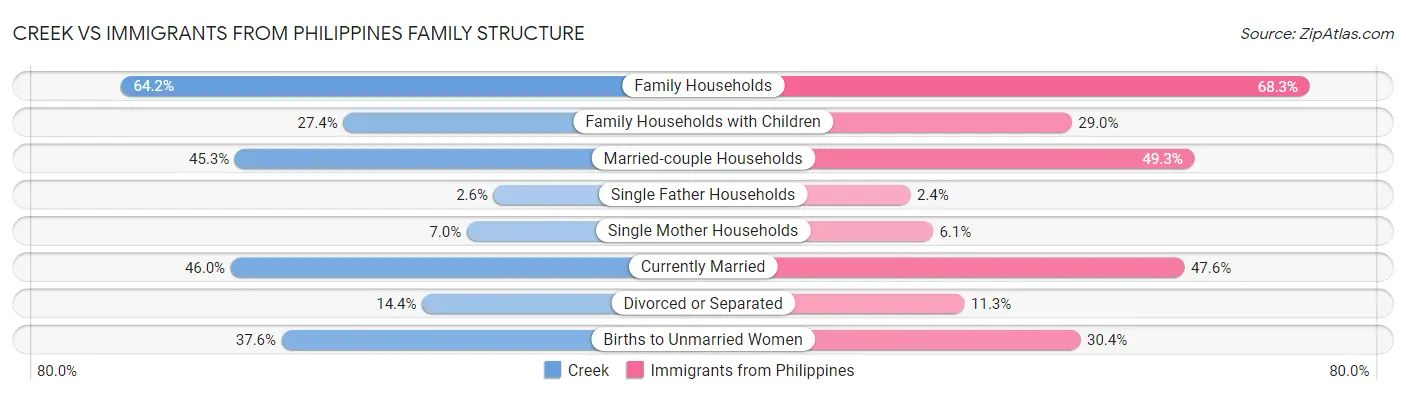 Creek vs Immigrants from Philippines Family Structure