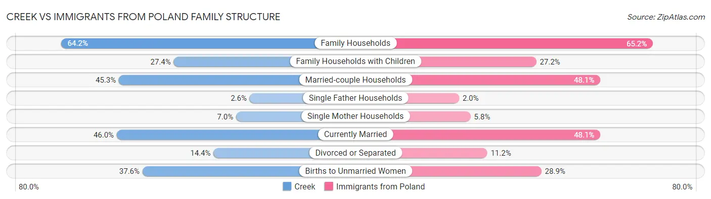 Creek vs Immigrants from Poland Family Structure