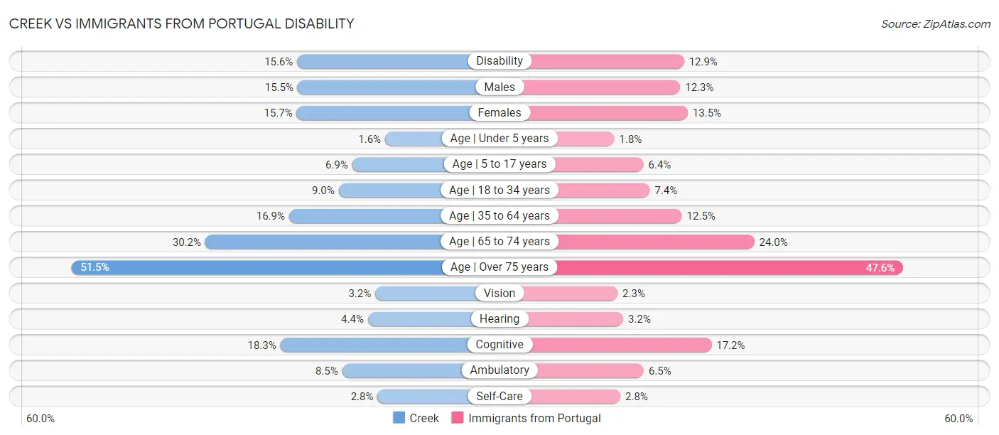 Creek vs Immigrants from Portugal Disability