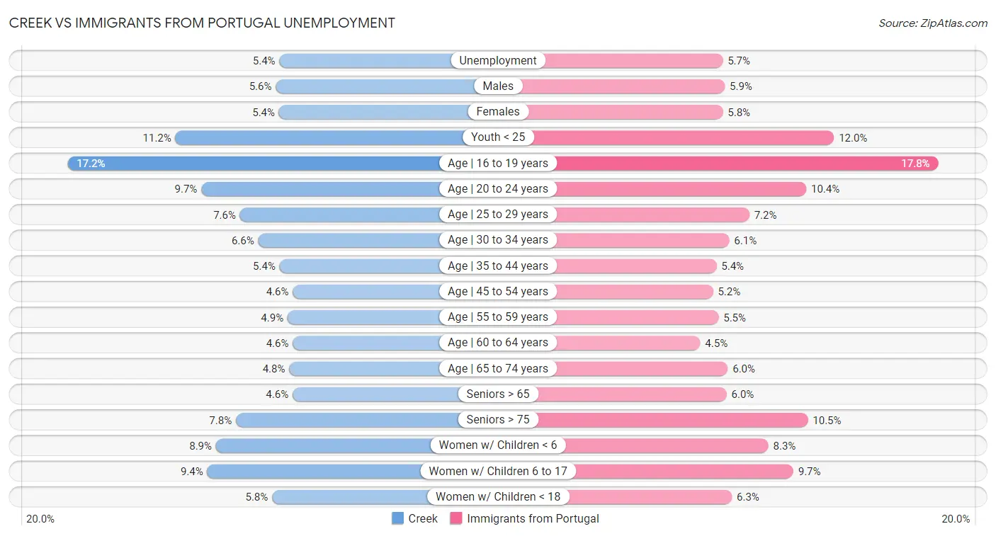 Creek vs Immigrants from Portugal Unemployment