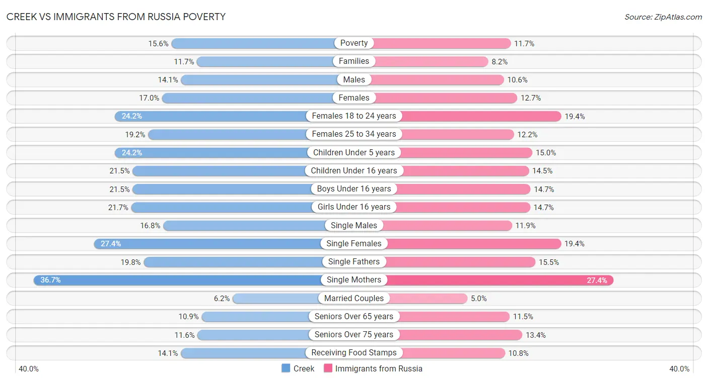 Creek vs Immigrants from Russia Poverty
