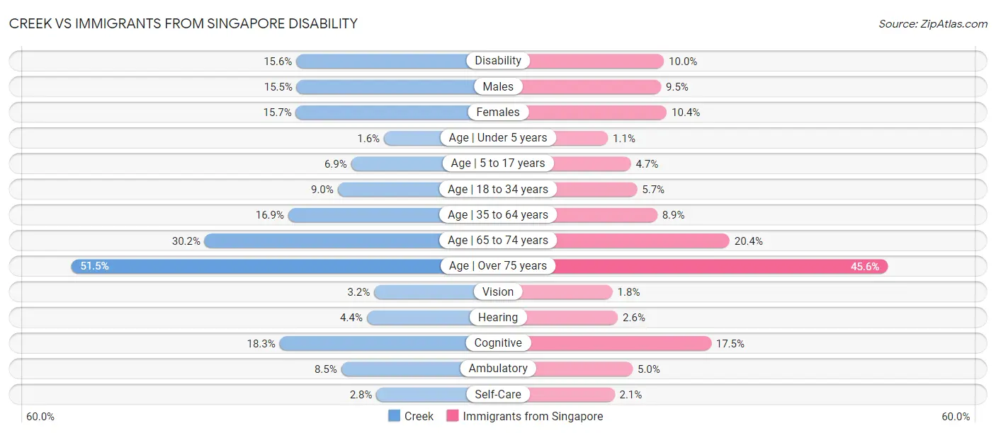 Creek vs Immigrants from Singapore Disability