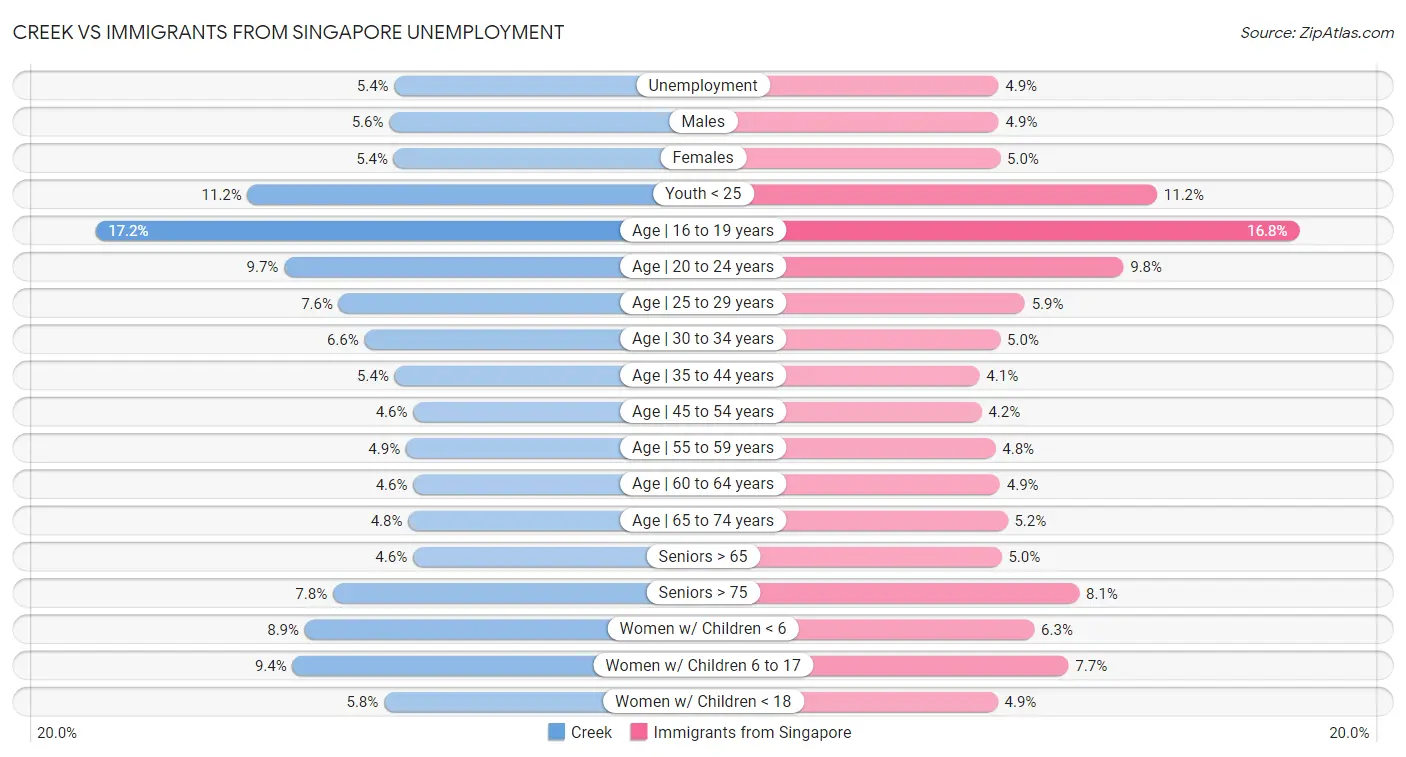 Creek vs Immigrants from Singapore Unemployment