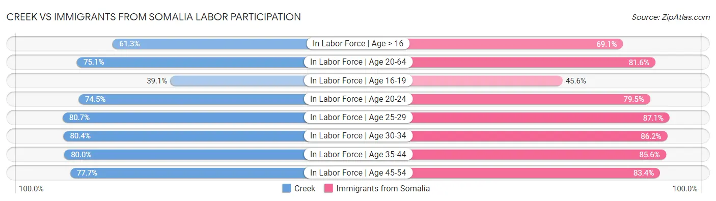 Creek vs Immigrants from Somalia Labor Participation