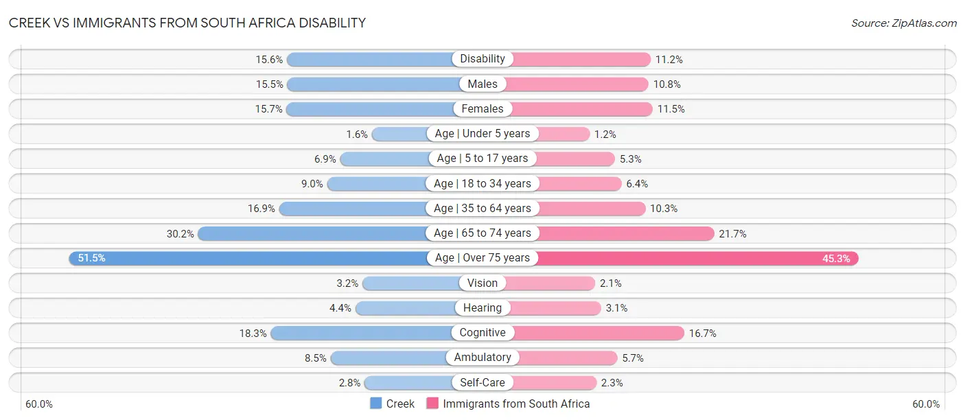 Creek vs Immigrants from South Africa Disability