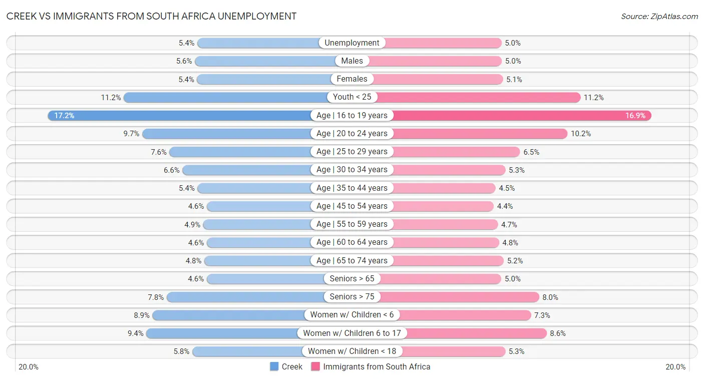 Creek vs Immigrants from South Africa Unemployment