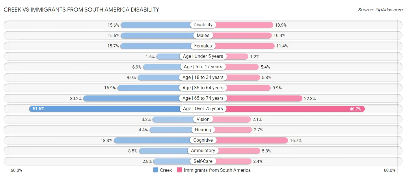 Creek vs Immigrants from South America Disability