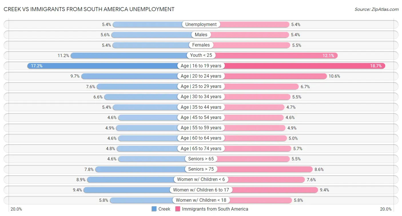 Creek vs Immigrants from South America Unemployment
