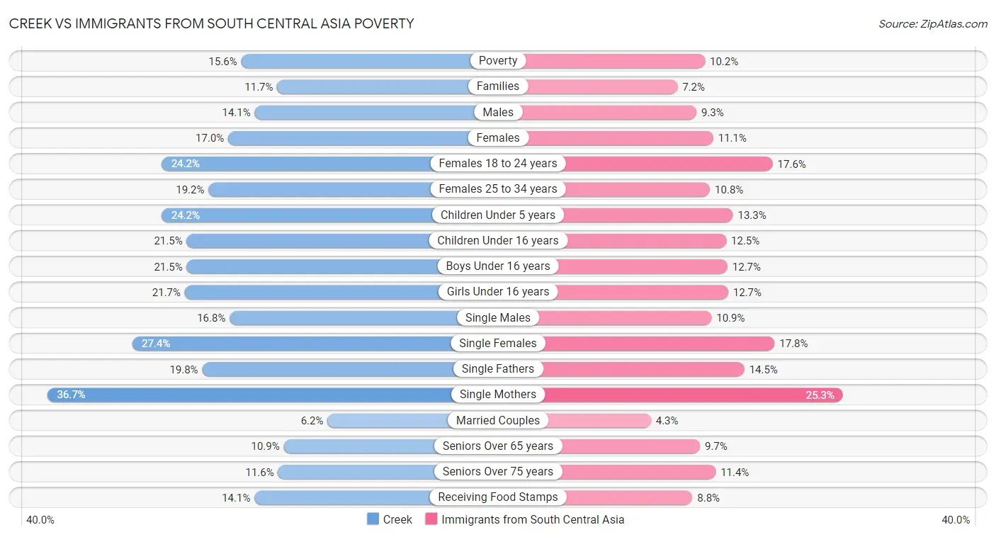 Creek vs Immigrants from South Central Asia Poverty
