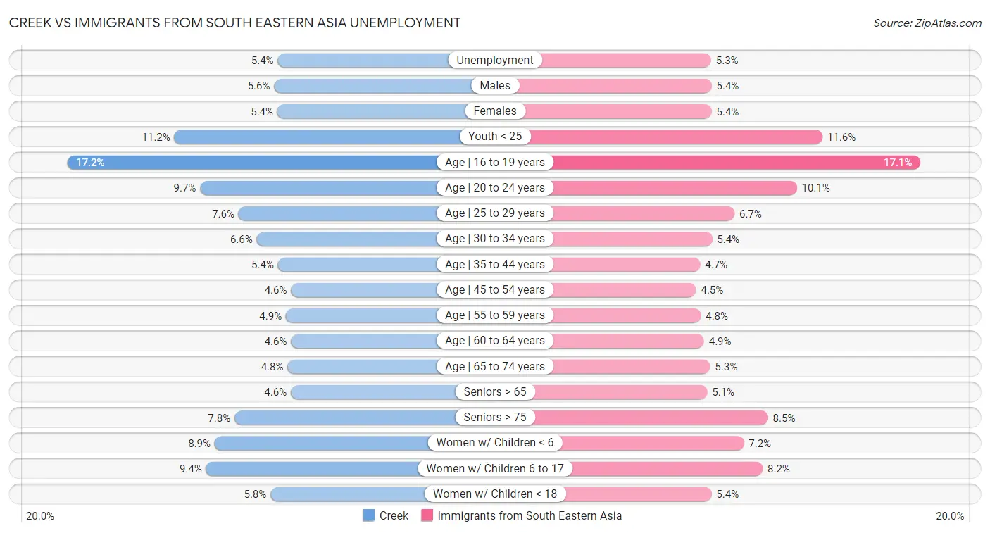 Creek vs Immigrants from South Eastern Asia Unemployment