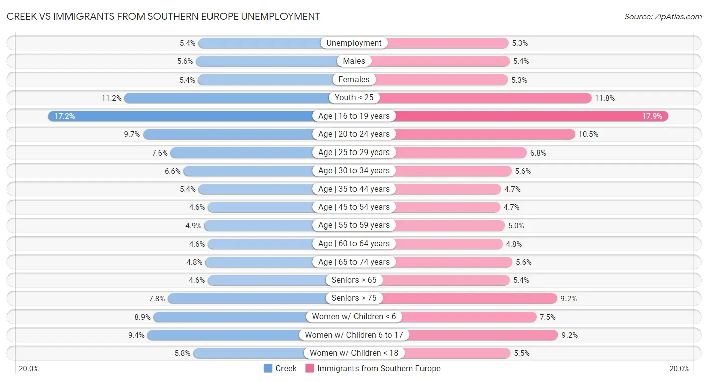 Creek vs Immigrants from Southern Europe Unemployment