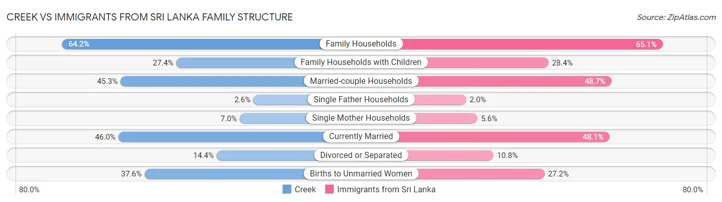 Creek vs Immigrants from Sri Lanka Family Structure