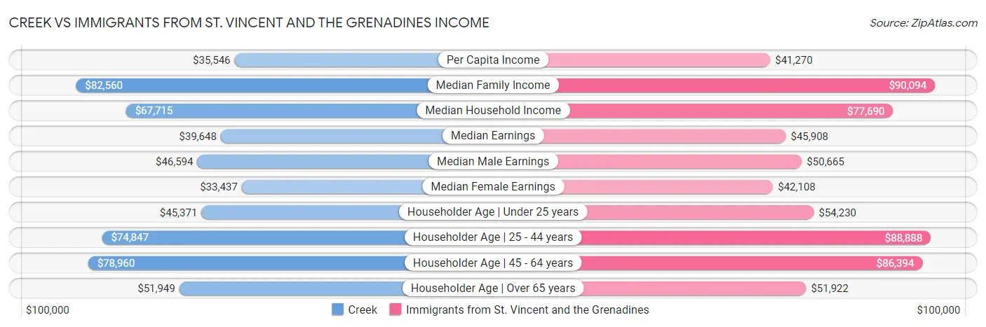 Creek vs Immigrants from St. Vincent and the Grenadines Income