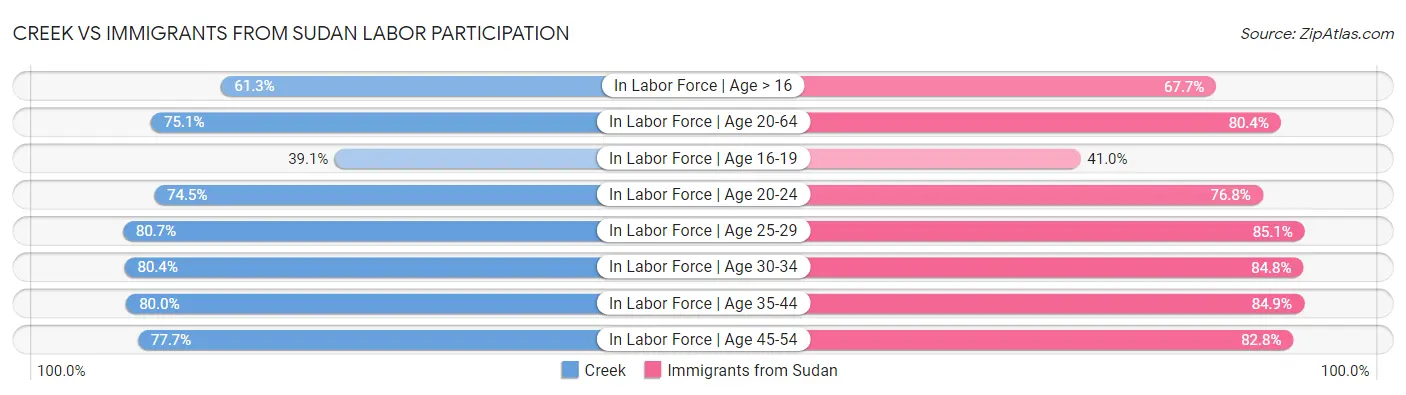 Creek vs Immigrants from Sudan Labor Participation