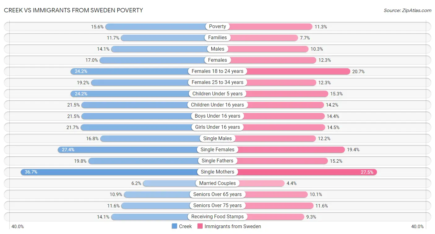 Creek vs Immigrants from Sweden Poverty