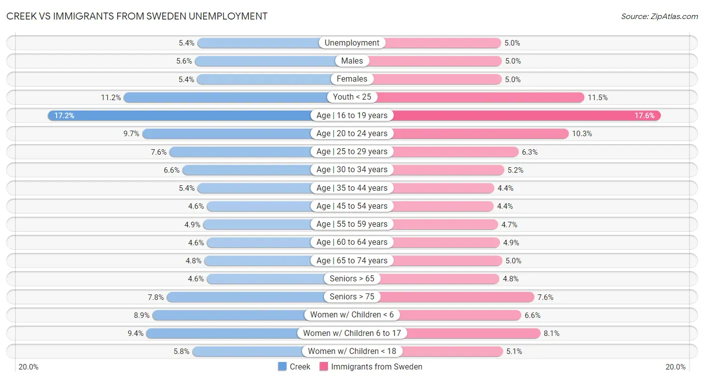 Creek vs Immigrants from Sweden Unemployment