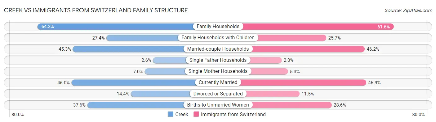 Creek vs Immigrants from Switzerland Family Structure