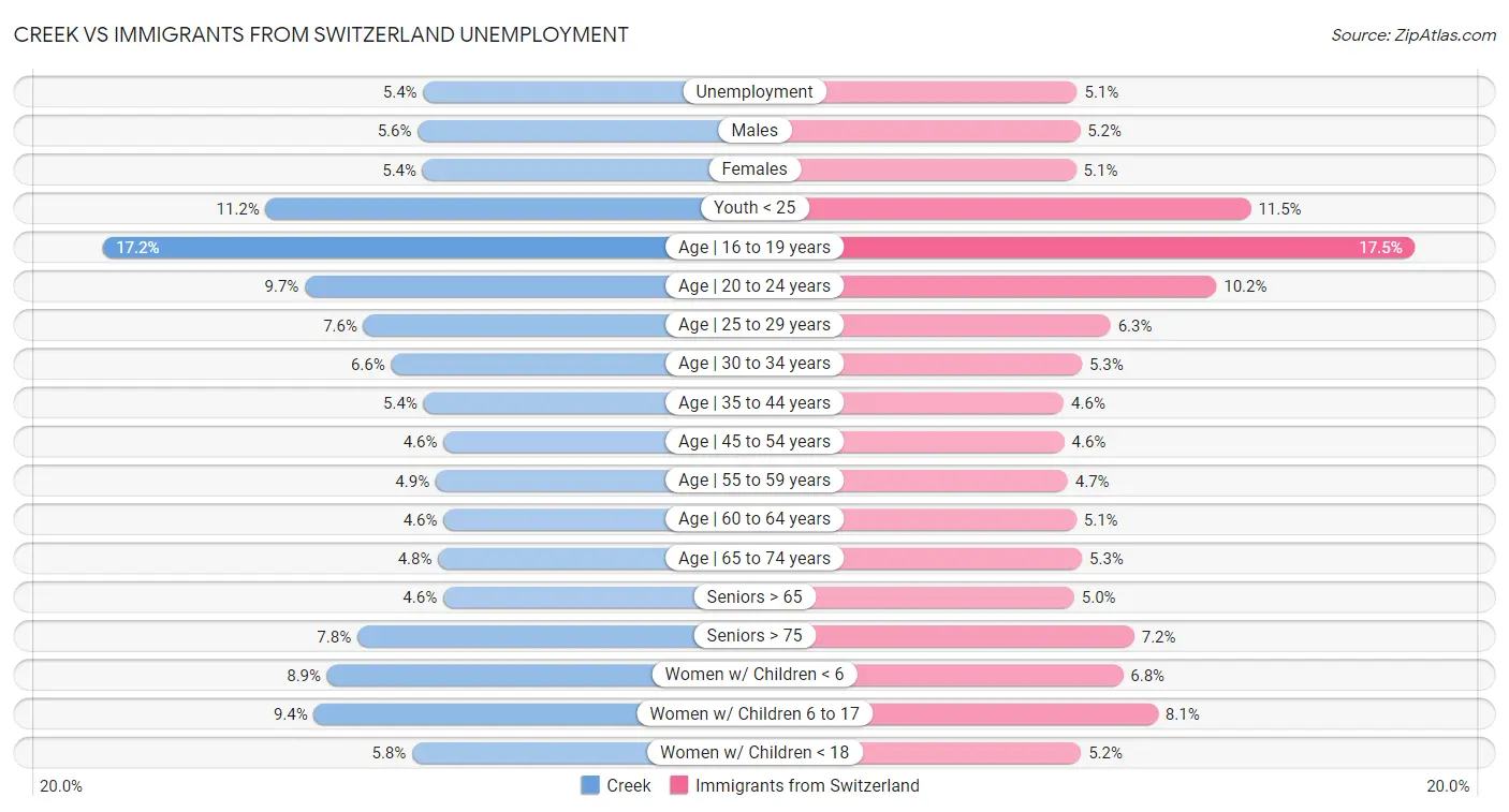 Creek vs Immigrants from Switzerland Unemployment