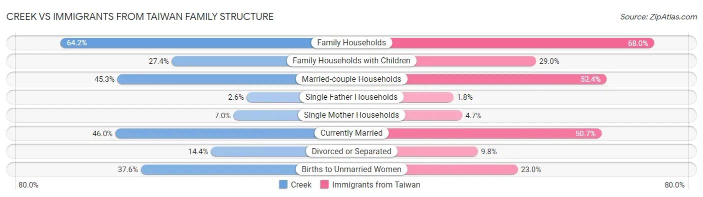 Creek vs Immigrants from Taiwan Family Structure