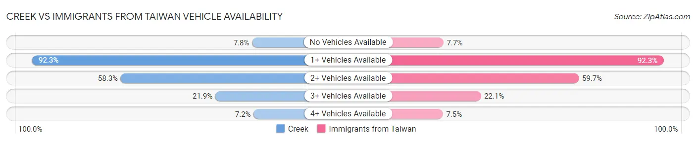 Creek vs Immigrants from Taiwan Vehicle Availability