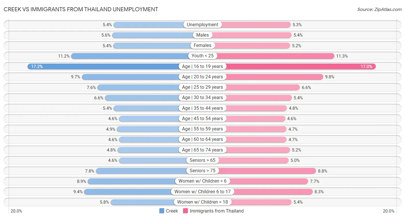 Creek vs Immigrants from Thailand Unemployment