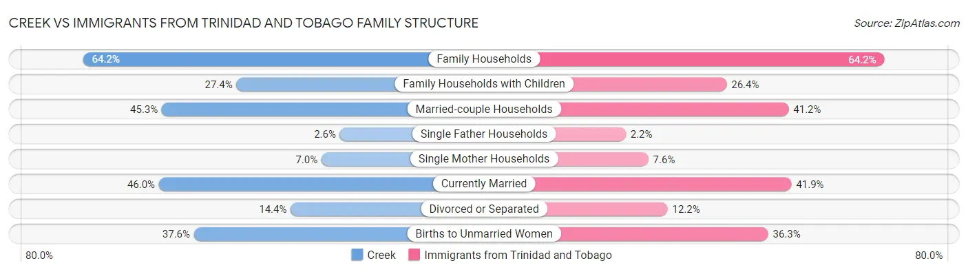 Creek vs Immigrants from Trinidad and Tobago Family Structure