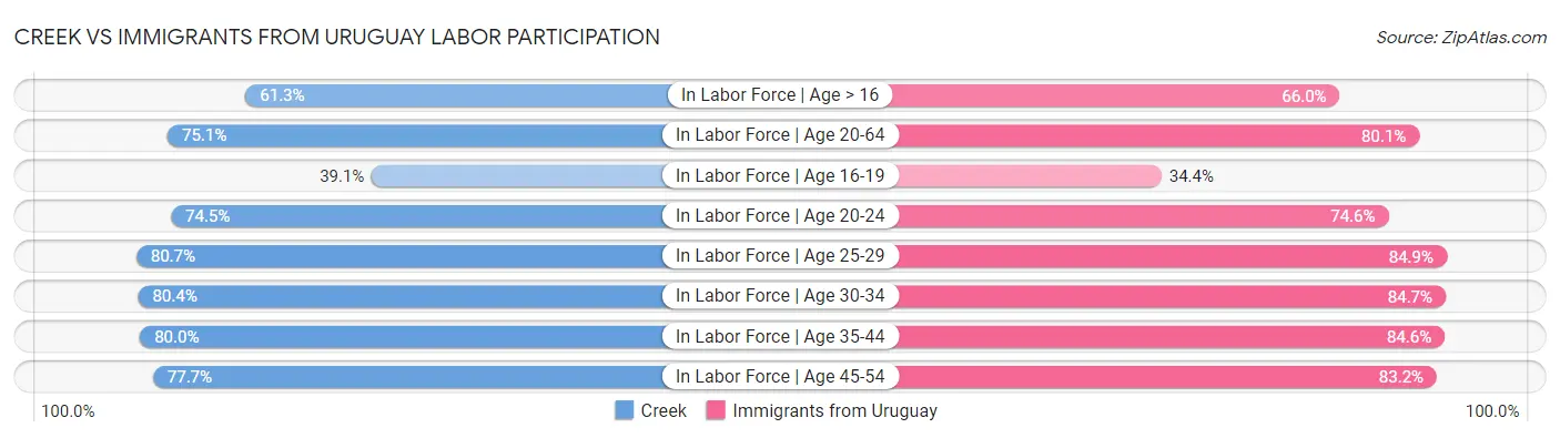 Creek vs Immigrants from Uruguay Labor Participation