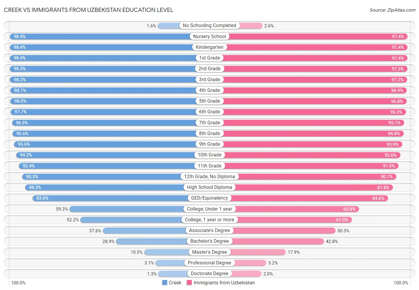 Creek vs Immigrants from Uzbekistan Education Level