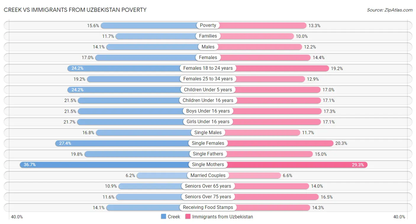 Creek vs Immigrants from Uzbekistan Poverty